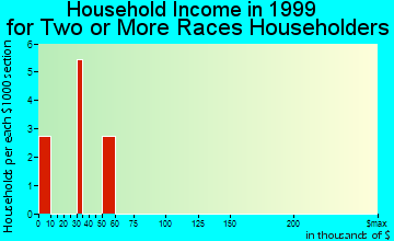 Dassel household income for two or more races householders
