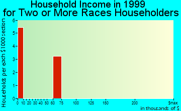 Andalusia household income for two or more races householders