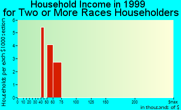 Dauphin Island household income for two or more races householders
