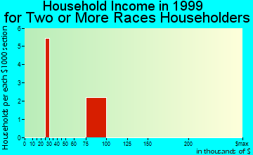 Bauxite household income for two or more races householders