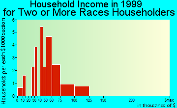 Lakeville household income for two or more races householders