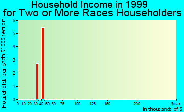 Landfall household income for two or more races householders