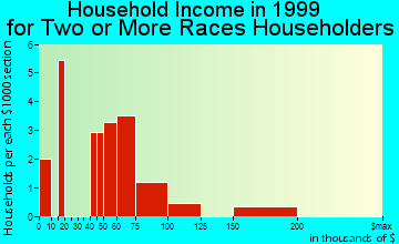 Maple Grove household income for two or more races householders