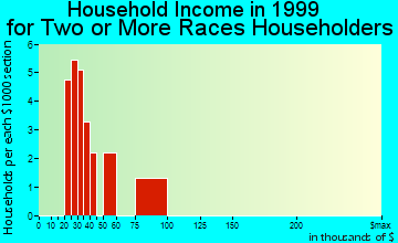 Bentonville household income for two or more races householders