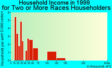 Roseville household income for two or more races householders