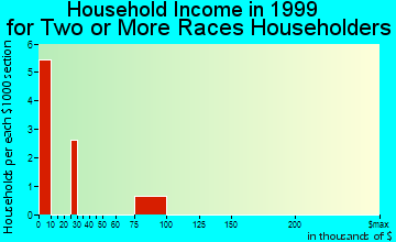 Demopolis household income for two or more races householders