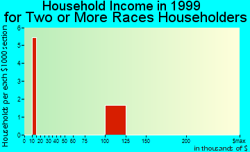 Caddo Valley household income for two or more races householders