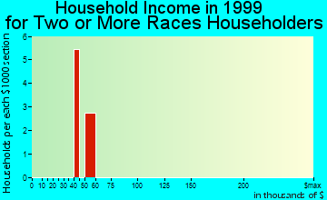 Winthrop household income for two or more races householders