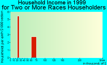 Columbia household income for two or more races householders