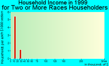 Greenwood household income for two or more races householders