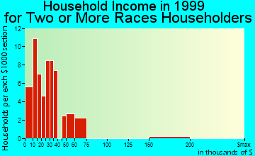 Dothan household income for two or more races householders