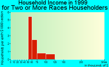Arnold household income for two or more races householders
