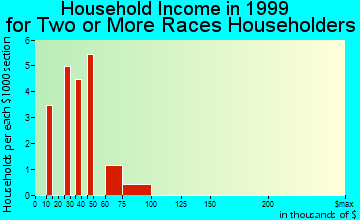 Berkeley household income for two or more races householders