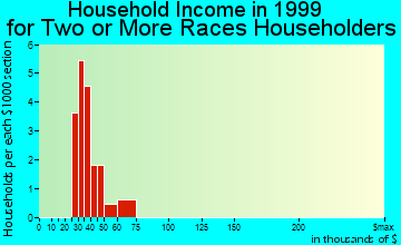Carterville household income for two or more races householders