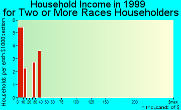 Clinton household income for two or more races householders