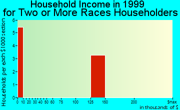 Gerald household income for two or more races householders
