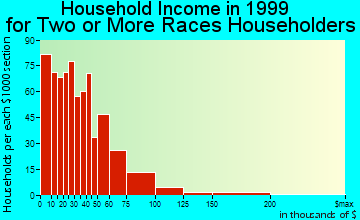 Kansas City household income for two or more races householders