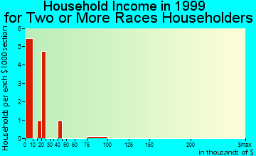 Kennett household income for two or more races householders