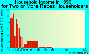 Fayetteville household income for two or more races householders