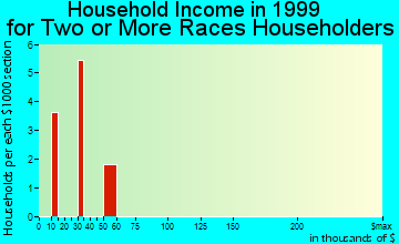 Rogersville household income for two or more races householders