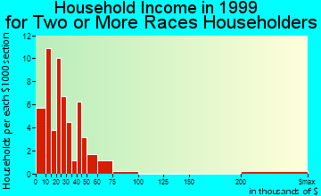 St. Joseph household income for two or more races householders