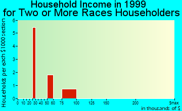 Grannis household income for two or more races householders