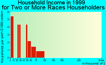 Gravette household income for two or more races householders