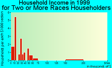 Anaconda-Deer Lodge County household income for two or more races householders