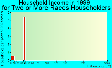Bonner-West Riverside household income for two or more races householders