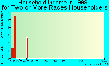 Hackett household income for two or more races householders