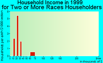 Deer Lodge household income for two or more races householders