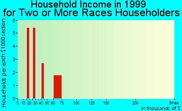Hartford household income for two or more races householders