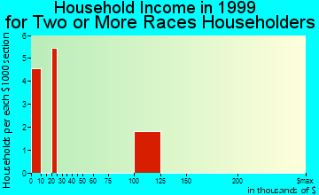 Glasgow household income for two or more races householders