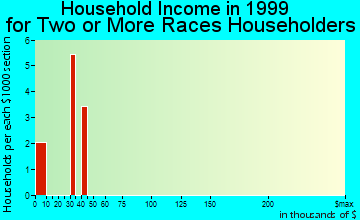Glendive household income for two or more races householders