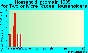 Hardin household income for two or more races householders