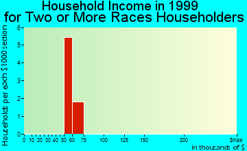 Helena Valley Northeast household income for two or more races householders