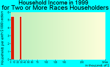 Helena West Side household income for two or more races householders