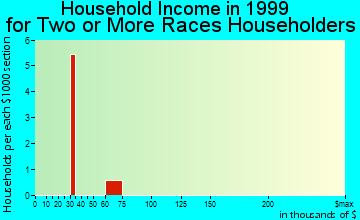 Lockwood household income for two or more races householders