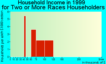 Montana City household income for two or more races householders