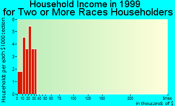 Polson household income for two or more races householders