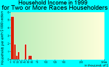 Alliance household income for two or more races householders
