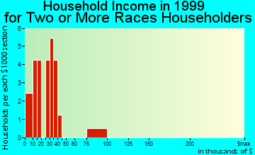 Columbus household income for two or more races householders