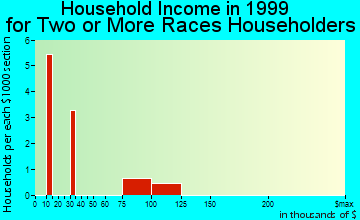 Fremont household income for two or more races householders