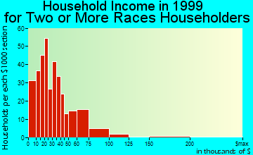Omaha household income for two or more races householders