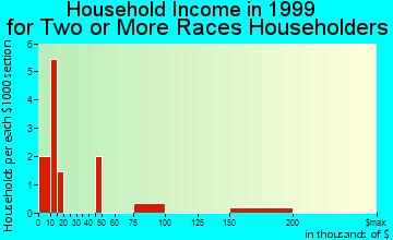 Eufaula household income for two or more races householders