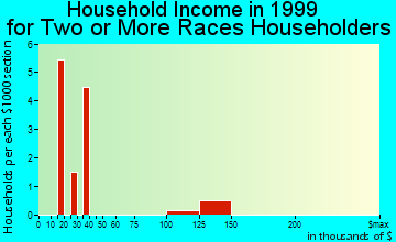 Boulder City household income for two or more races householders