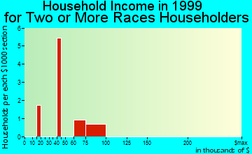 Exeter household income for two or more races householders