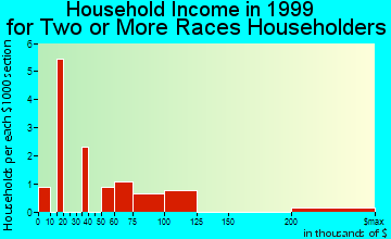 Colonia household income for two or more races householders