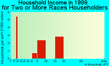 Cranford household income for two or more races householders