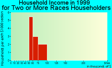 Dayton household income for two or more races householders